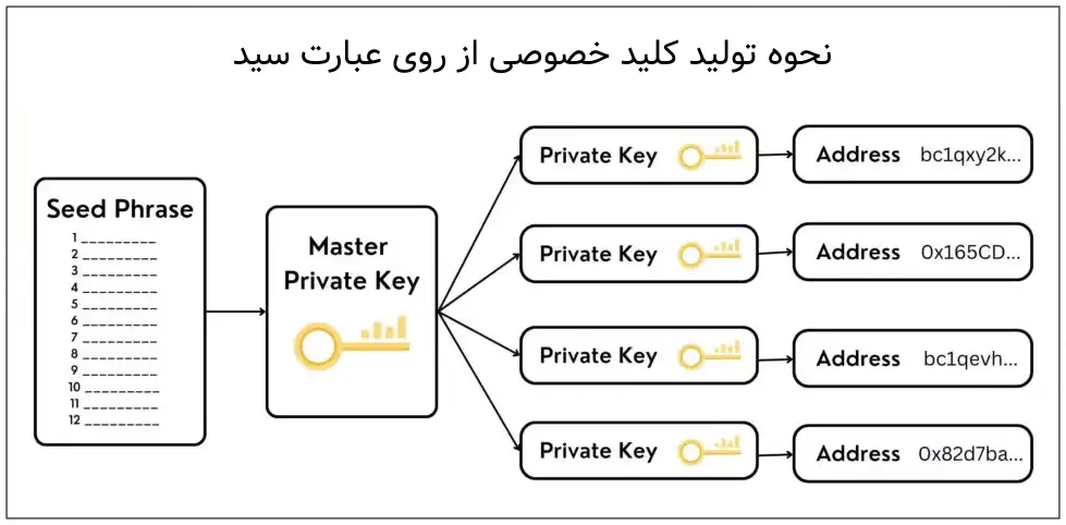 نحوه تولید کلید خصوصی از روی عبارت سید یا بازیابی