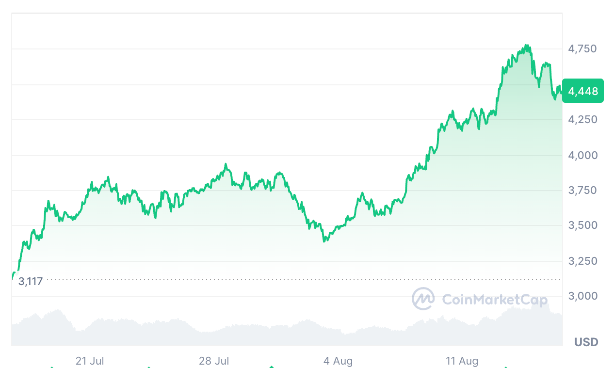 30 days eth chart coinmarketcap