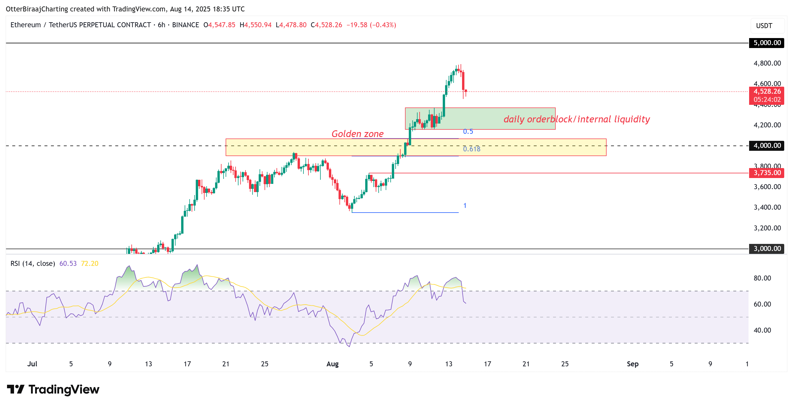 6hours ether TradingView