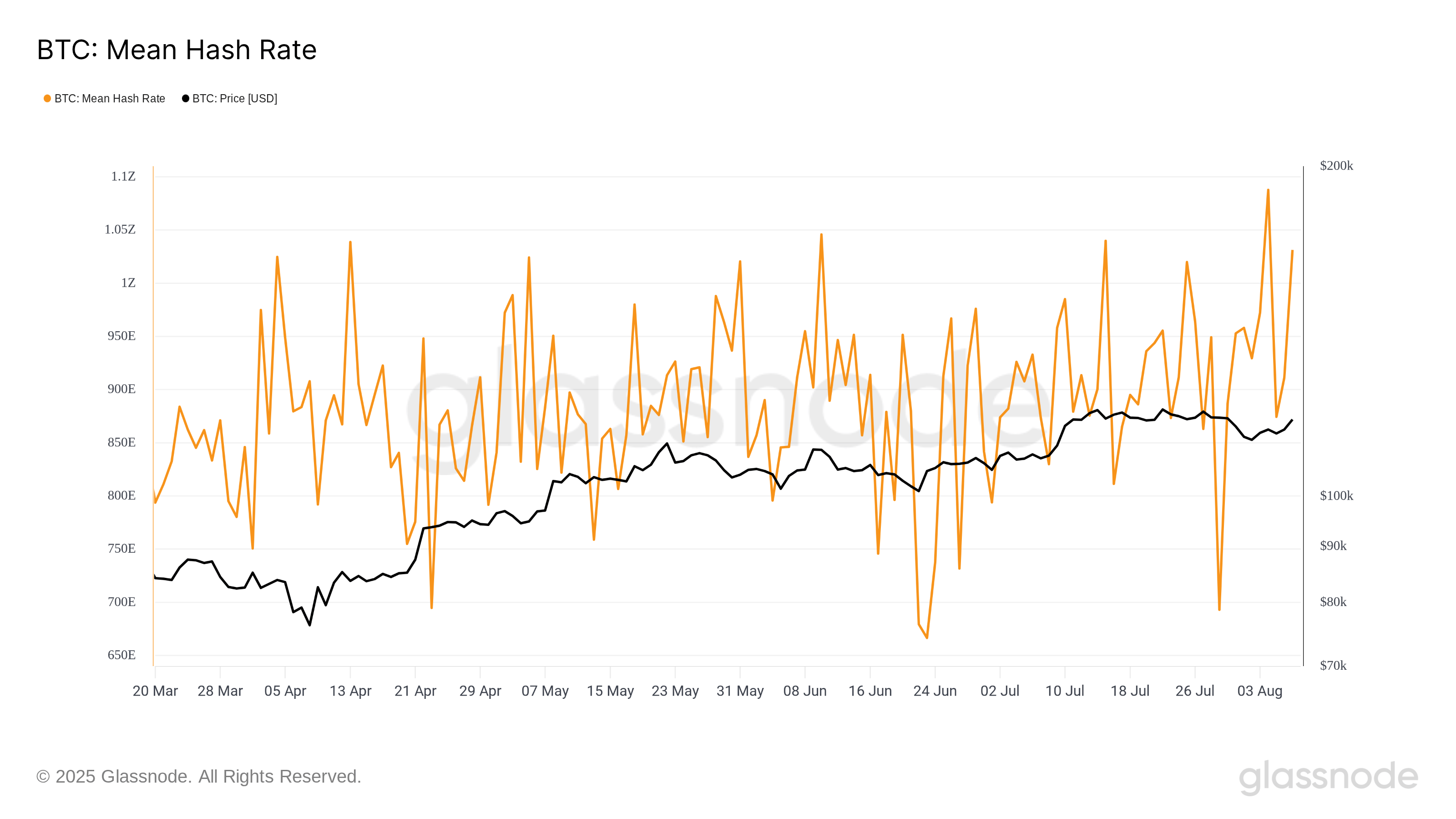 Bitcoin mean hashrate aug 2025