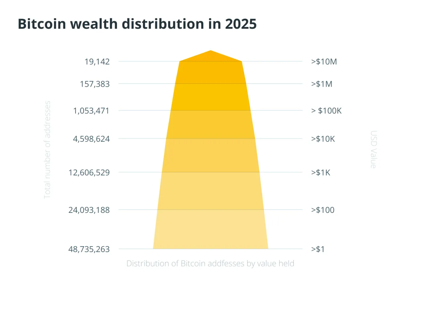 نمودار توزیع بیت کوین در سال 2025