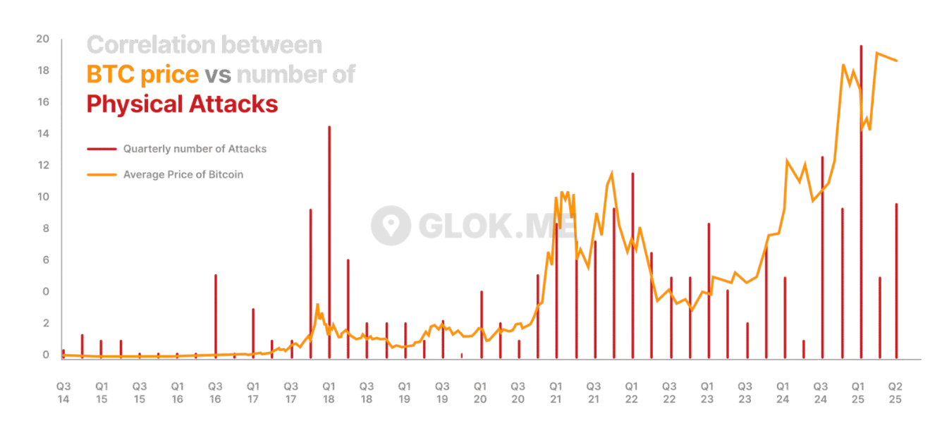 Correlation between btc price vs number of physical attacks