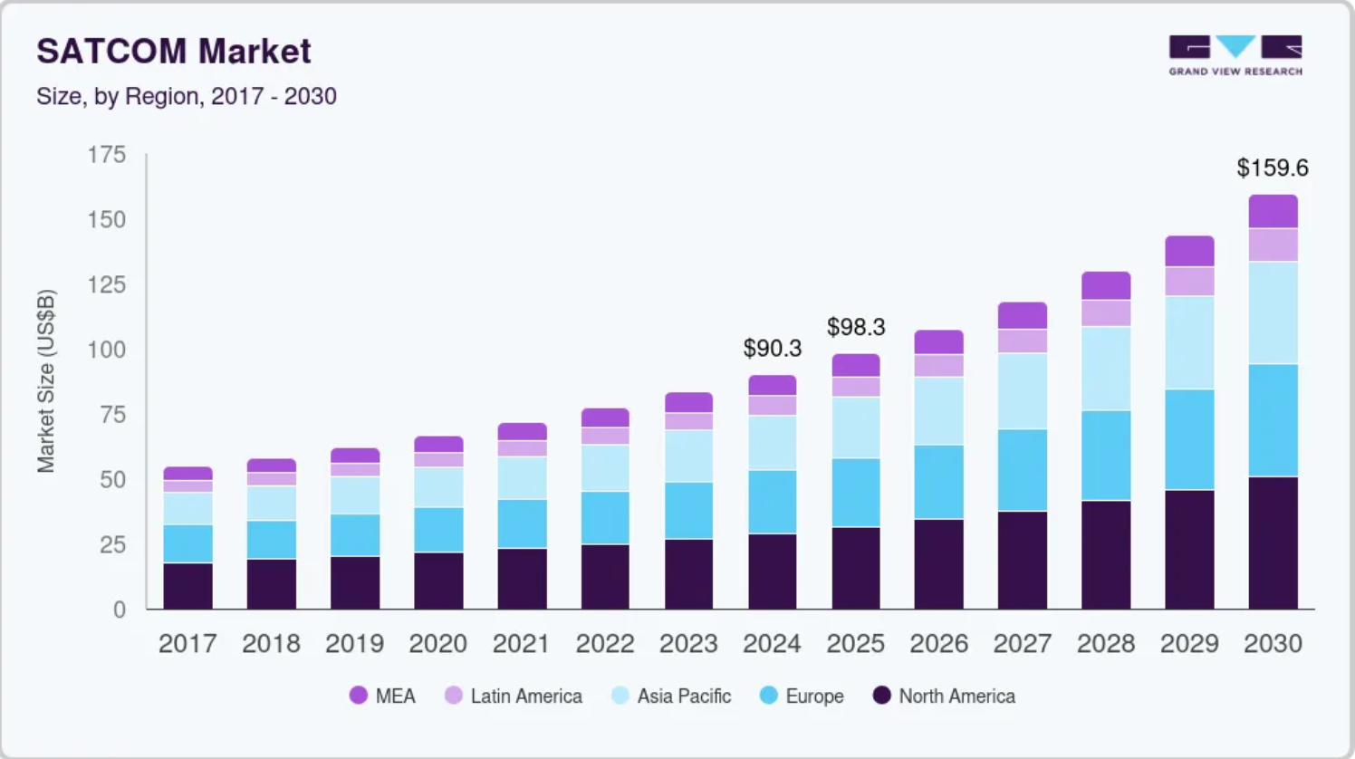 The satellite communications market