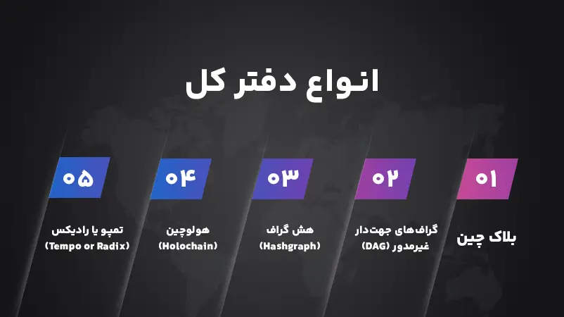 انواع فناوری دفترکل توزیع شده