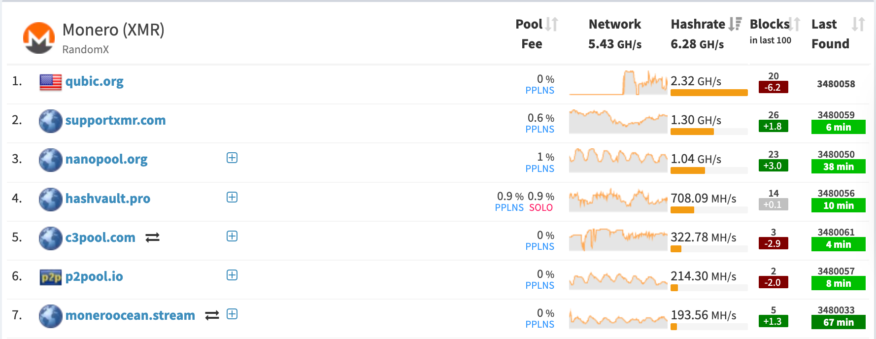 monero hashrate aug 2025