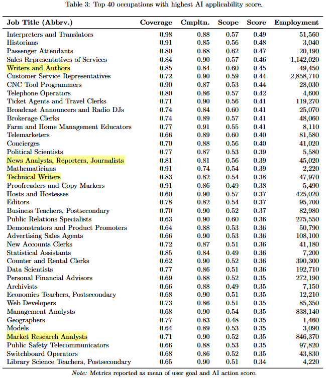 occupations with highest ai applicability score