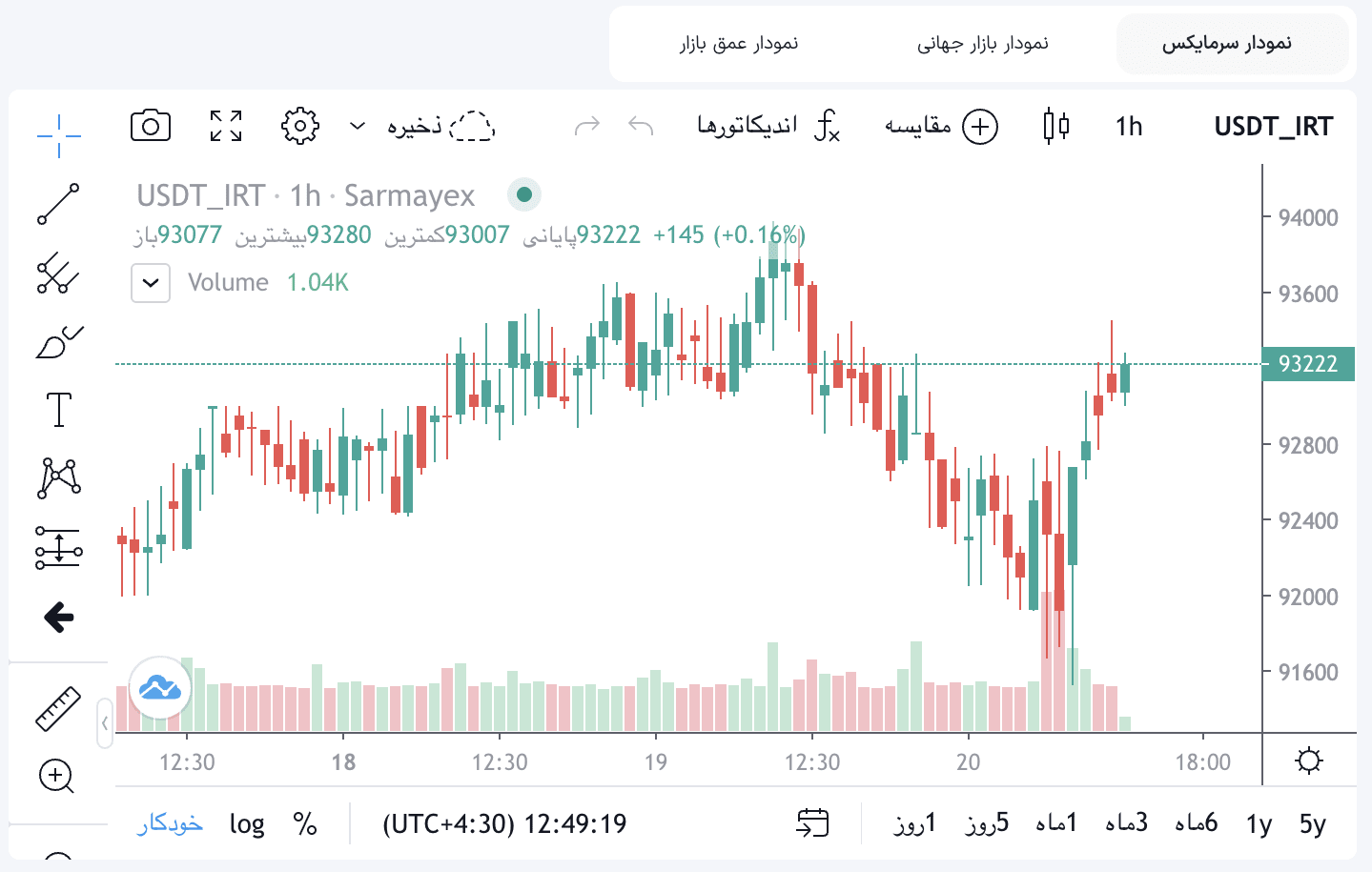 چارت تتر/تومان در بازار معامله حرفه ای سرمایکس