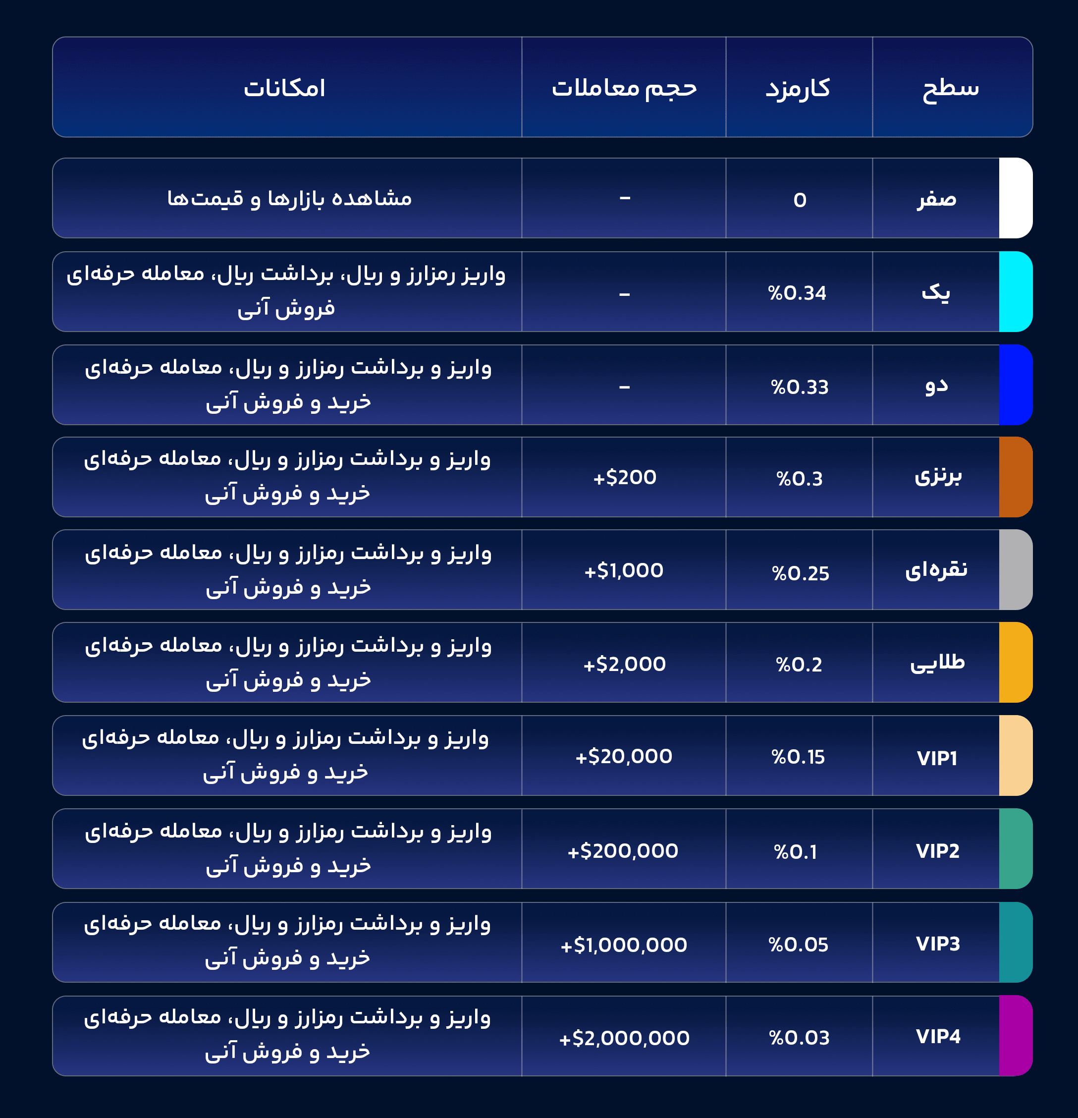 سطوح کاربری در سرمایکس