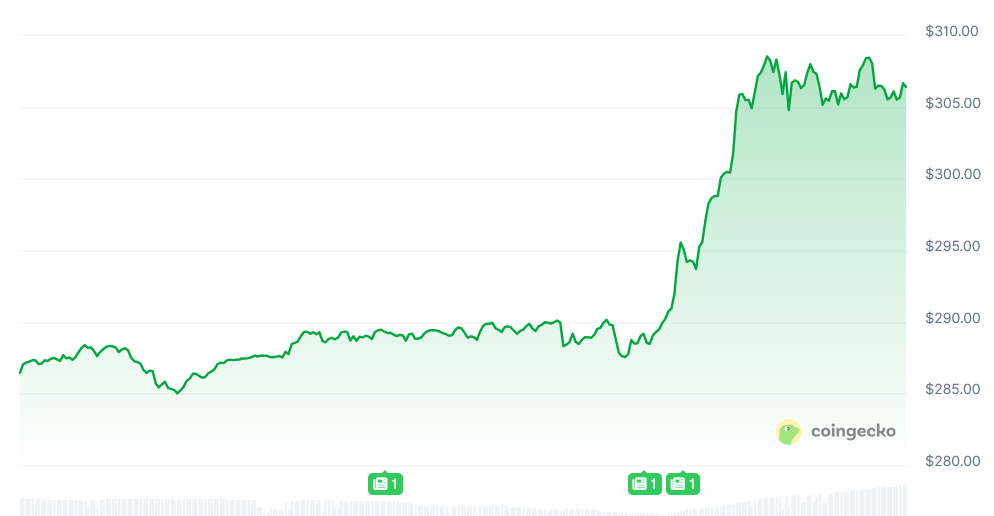 تغییر قیمت توکن XMR در ۲۴ ساعت گذشته