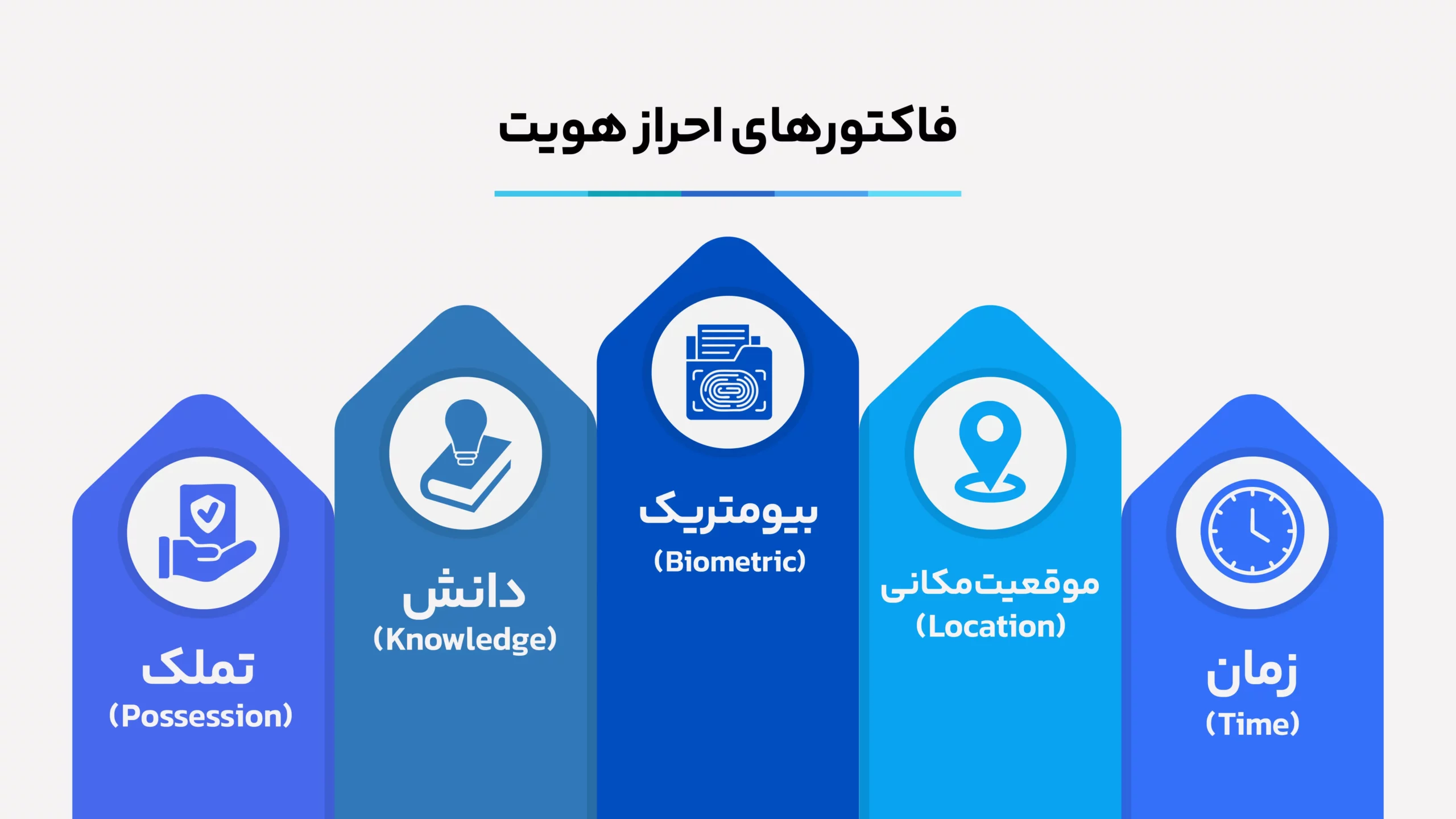 فاکتورهای احراز هویت