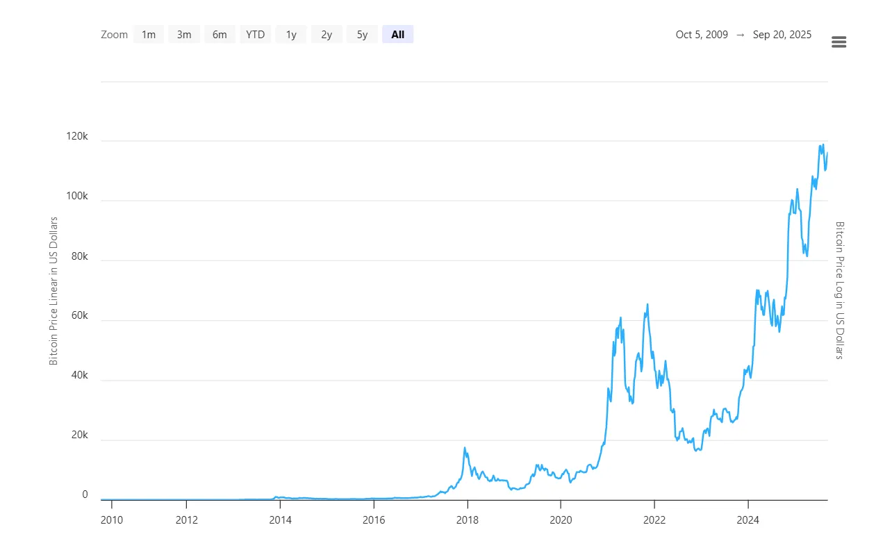 تاریخچه قیمت بیت کوین از سال 2009 تا 2025