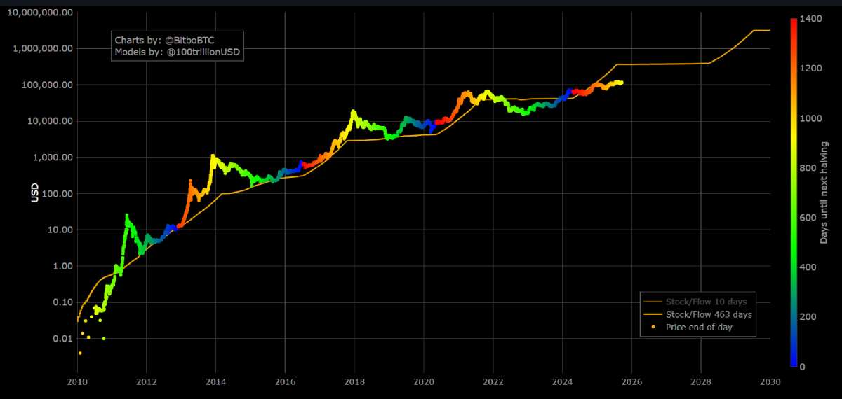 پیش بینی قیمت بیت کوین توسط مدل S2F پلن بی