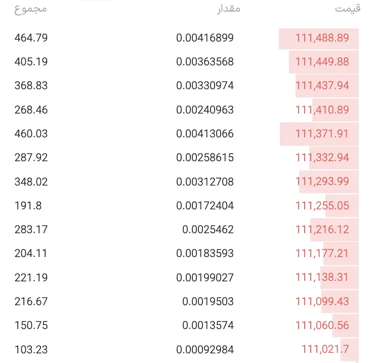 سفارشات فروش در دفتر سفارش سرمایکس