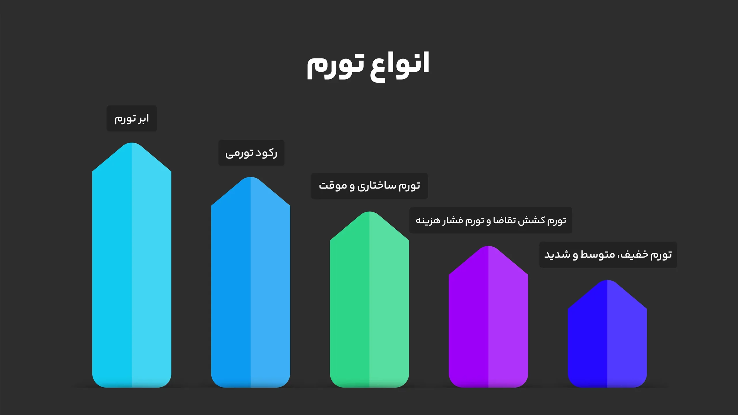 انواع تورم چیست