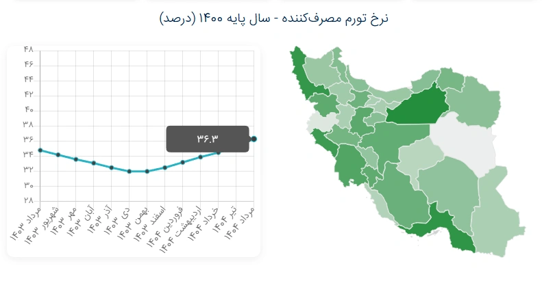 نرخ تورم مصرف کننده-مرداد ۱۴۰۴. منبع: درگاه ملی آمار