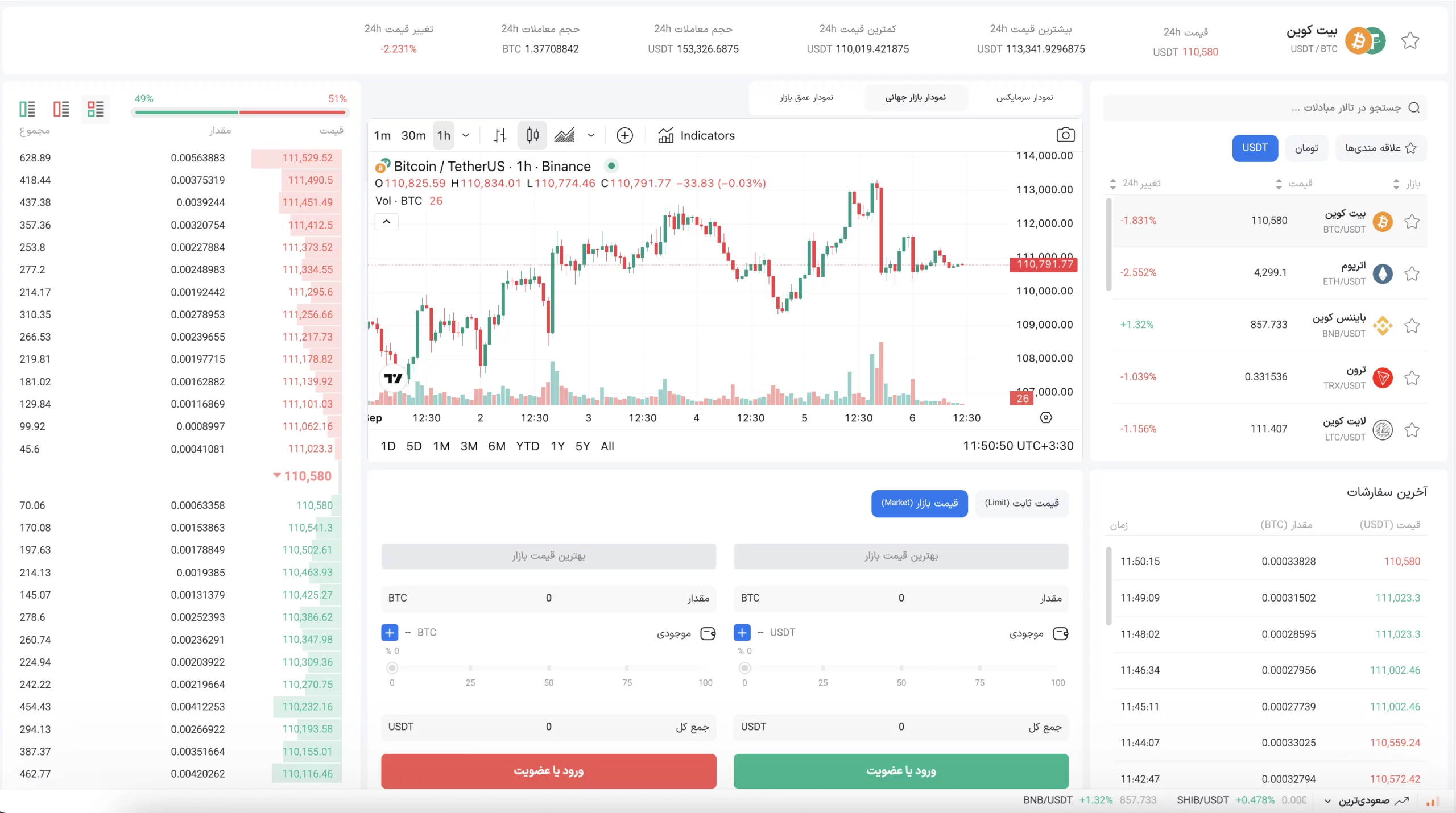 جفت بیت کوین/تتر در بازار معامله حرفهای سرمایکس