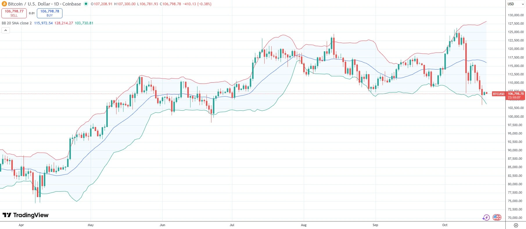نمودار روزانه باندهای بولینگر BTC -