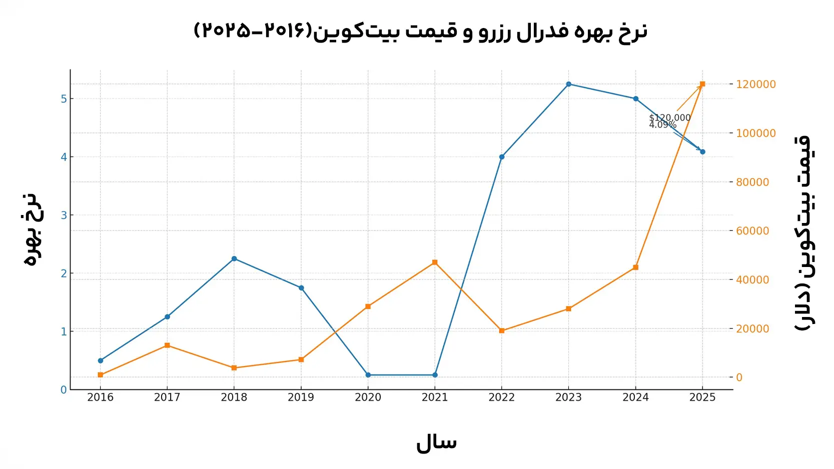 رابطه نرخ بهره فدرال رزرو و قیمت بیت کوین