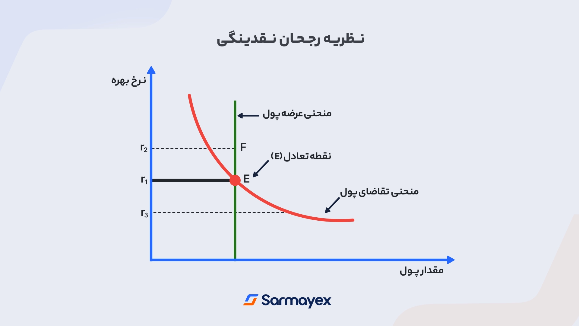 نظریه رحجان نقدینگی