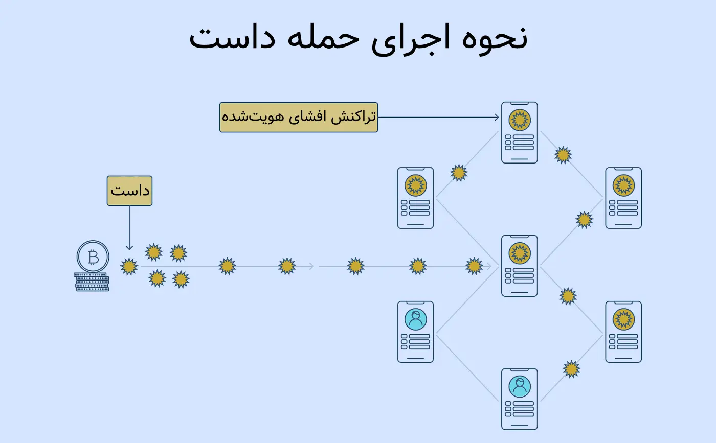 نحوه اجرای حمله داستینگ اتک