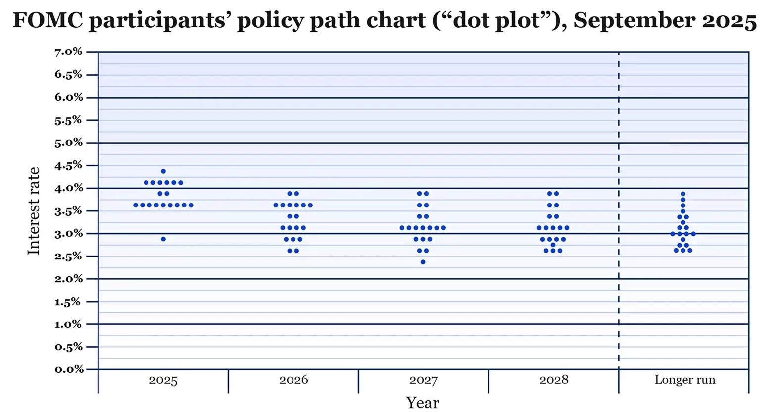 نقشه نقطهای فدرال رزرو سپتامبر ۲۰۲۵