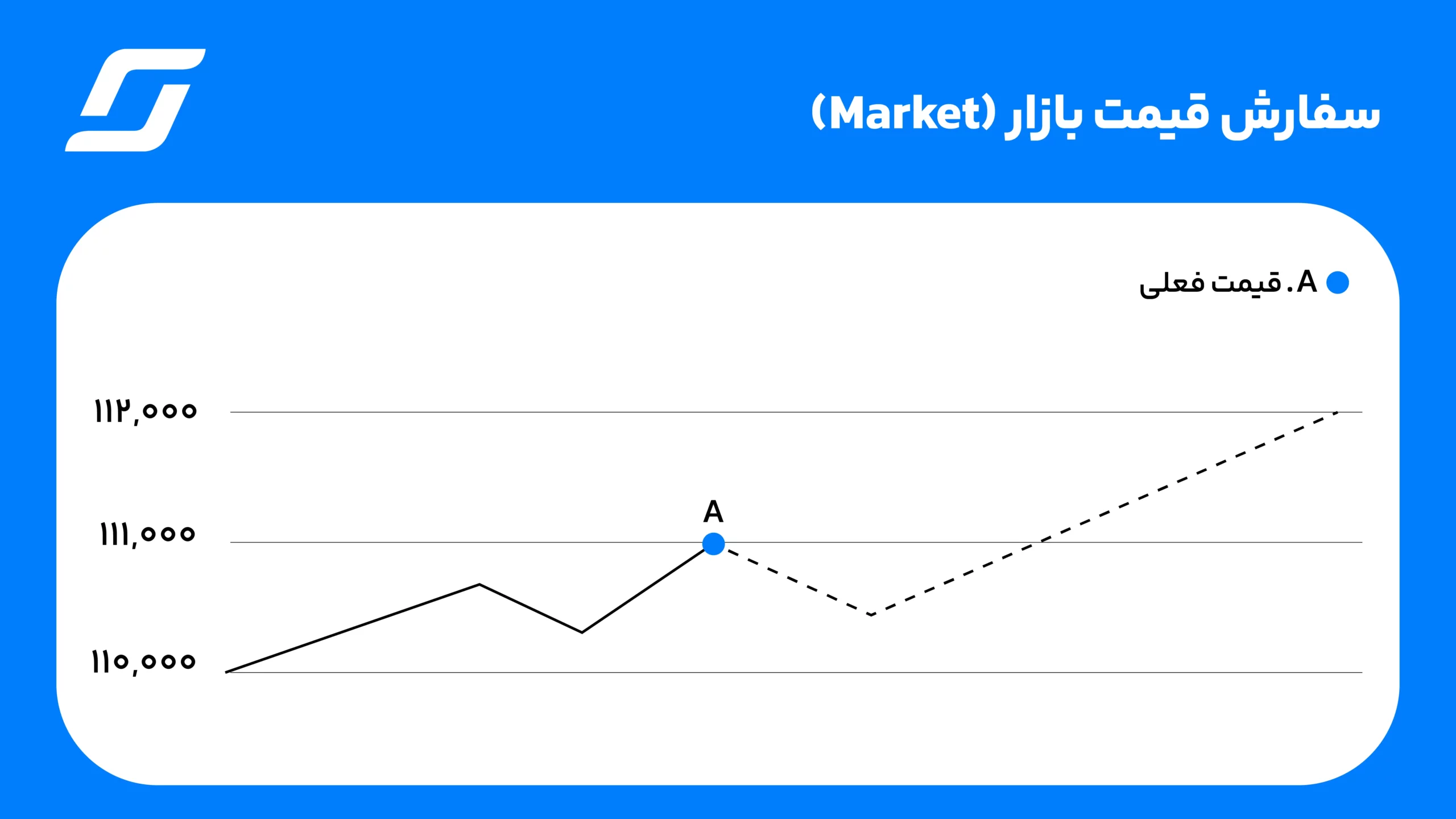 مثال سفارش مارکت