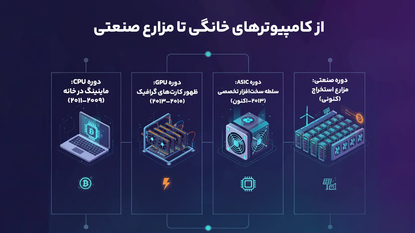 تاریخچه ظهور مزارع ماینینگ