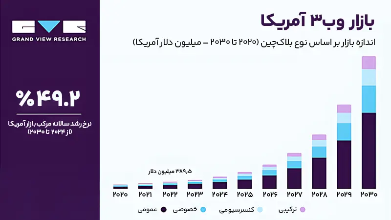 اندازه بازار وب ۳ در آمریکا