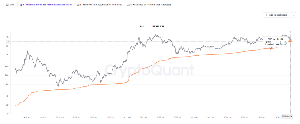 قیمت اتر (خط مشکی) در حال نزدیک شدن به میانگین قیمت خرید توکن توسط هولدرهای بلندمدت است (خط نارنجی). منبع: CryptoQuant