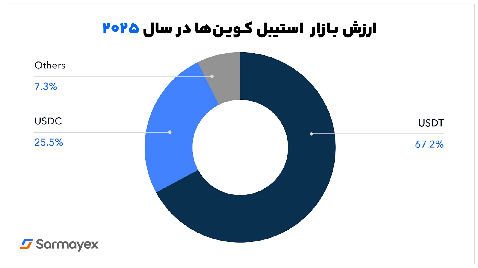 ارزش بازار استیبل کوین‌ها ۲۰۲۵