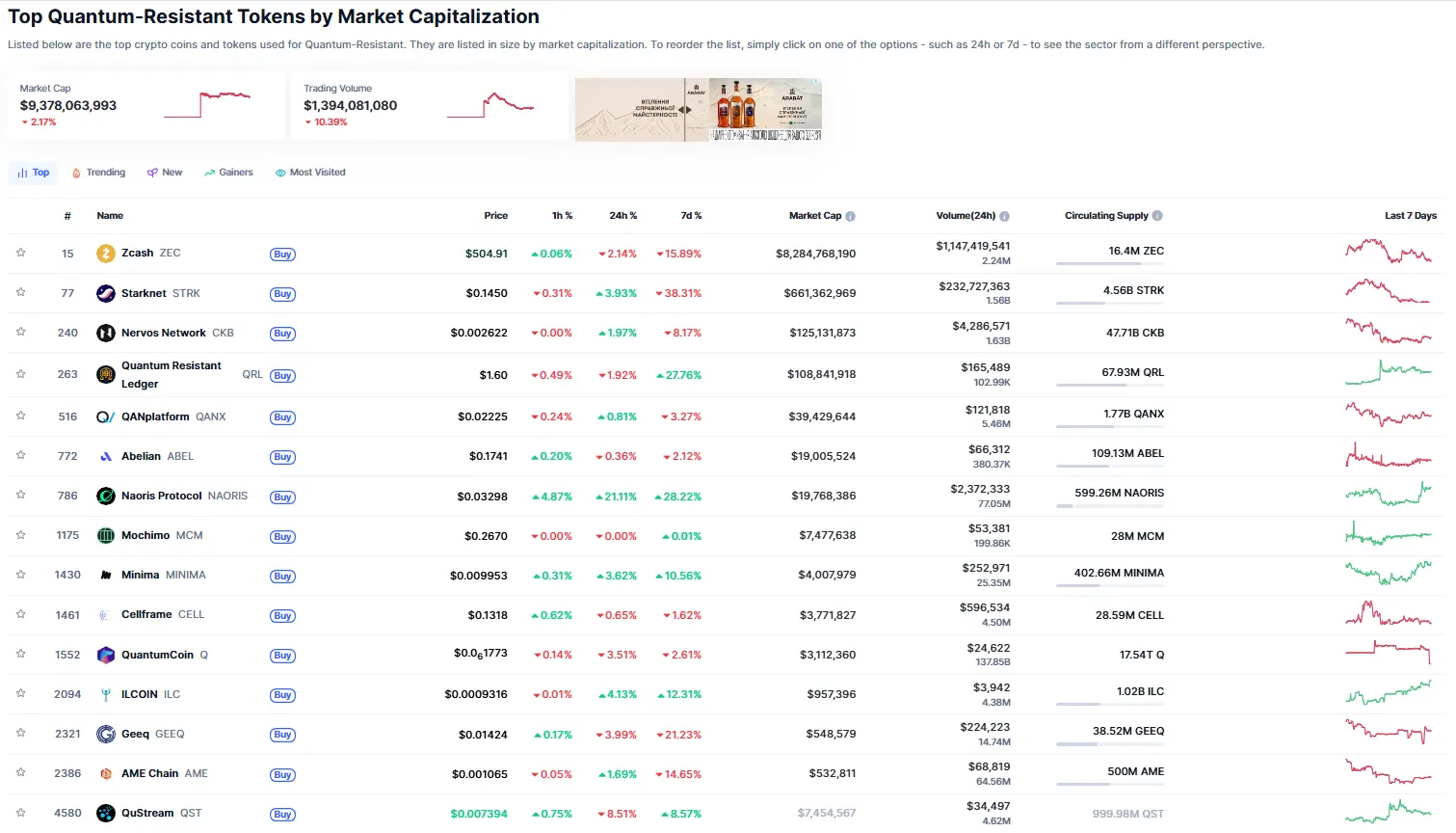 ارزهای مقاوم در برابر کوانتوم. منبع: CMC
