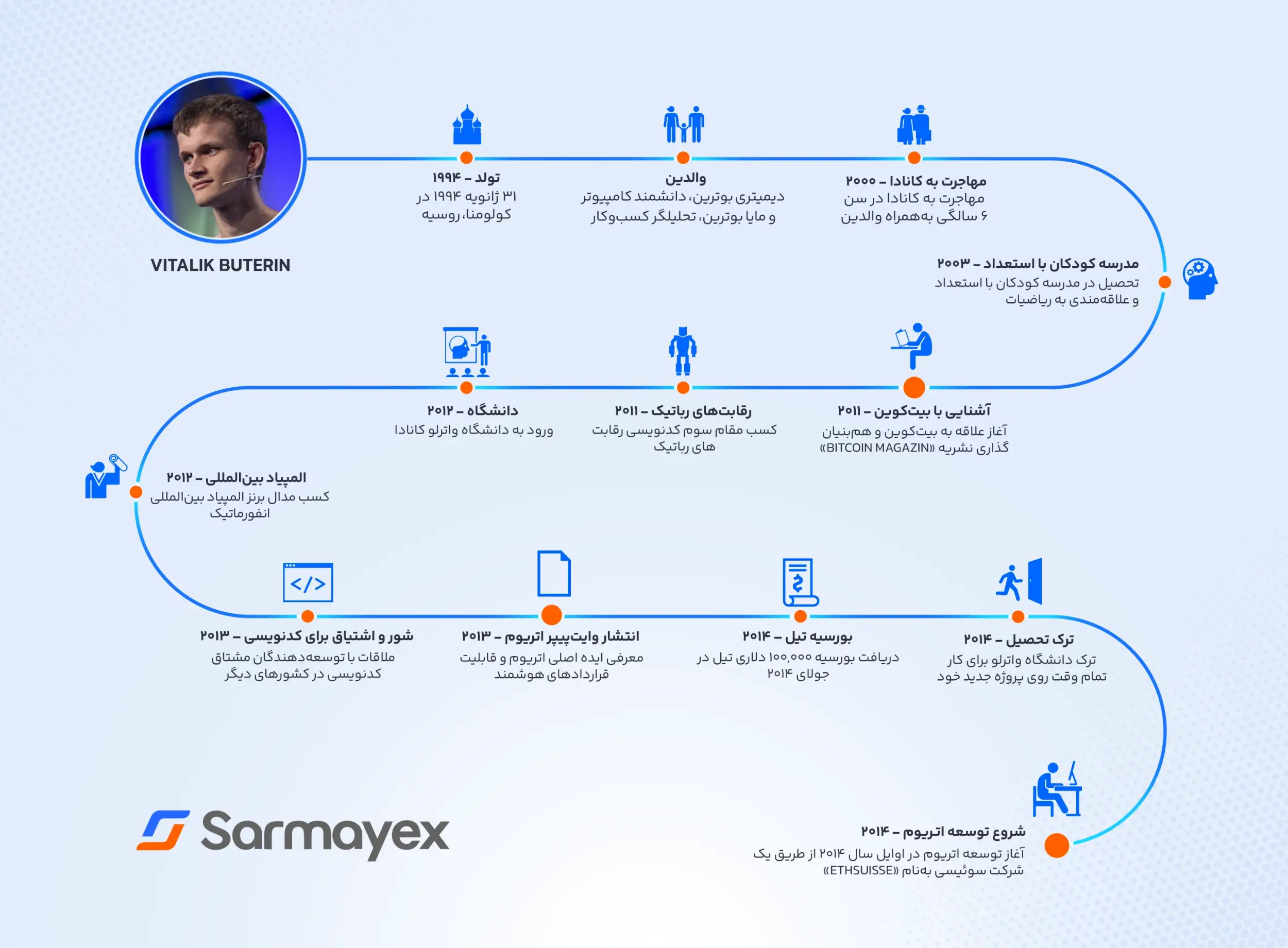 بیوگرافی ویتالیک بوترین خالق اتریوم