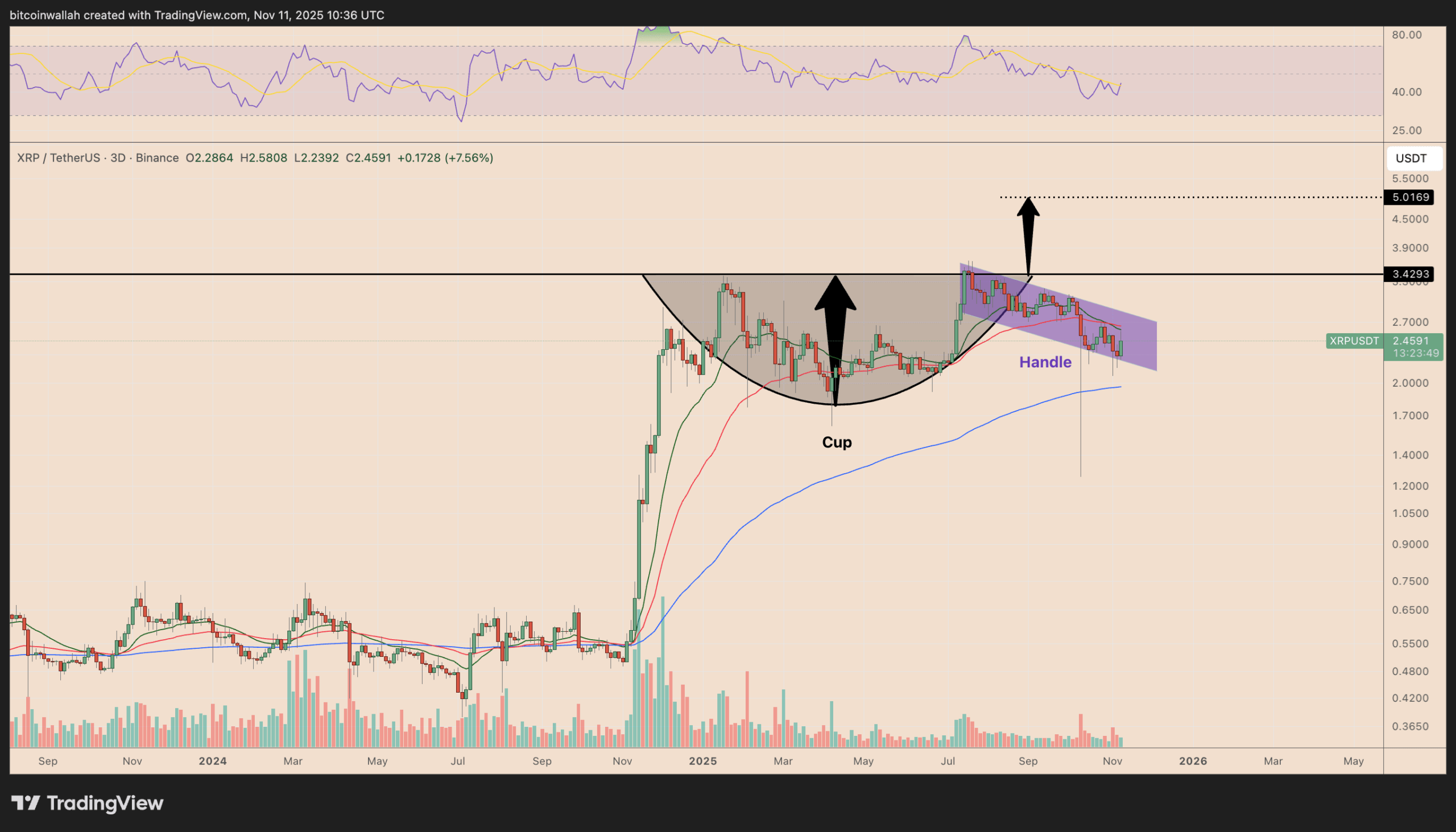 تحلیل الگوی فنجان و دسته در چارت ۳ روزه ریپل