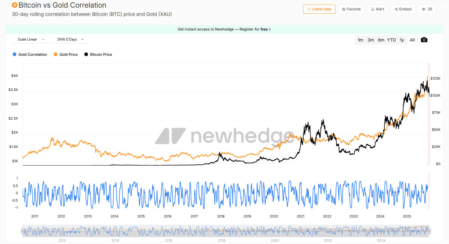 نمودار قیمت بیت کوین و طلا