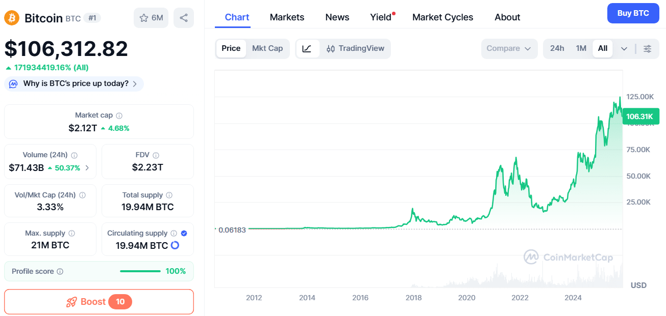 چارت قیمت بیت کوین از ابتدا تا امروز در سال ۲۰۲۵