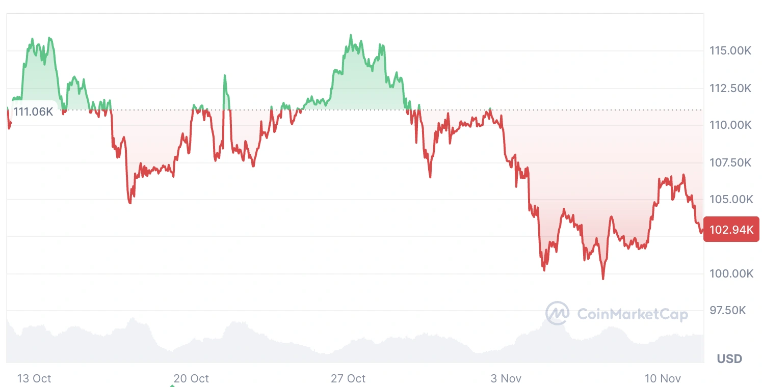 چارت بیت کوین نوامبر ۲۰۲۵