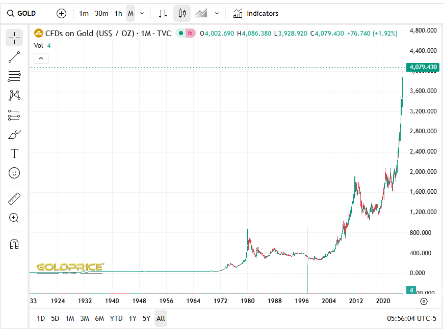 چارت قیمت طلا از ابتدا تا امروز در سال ۲۰۲۵