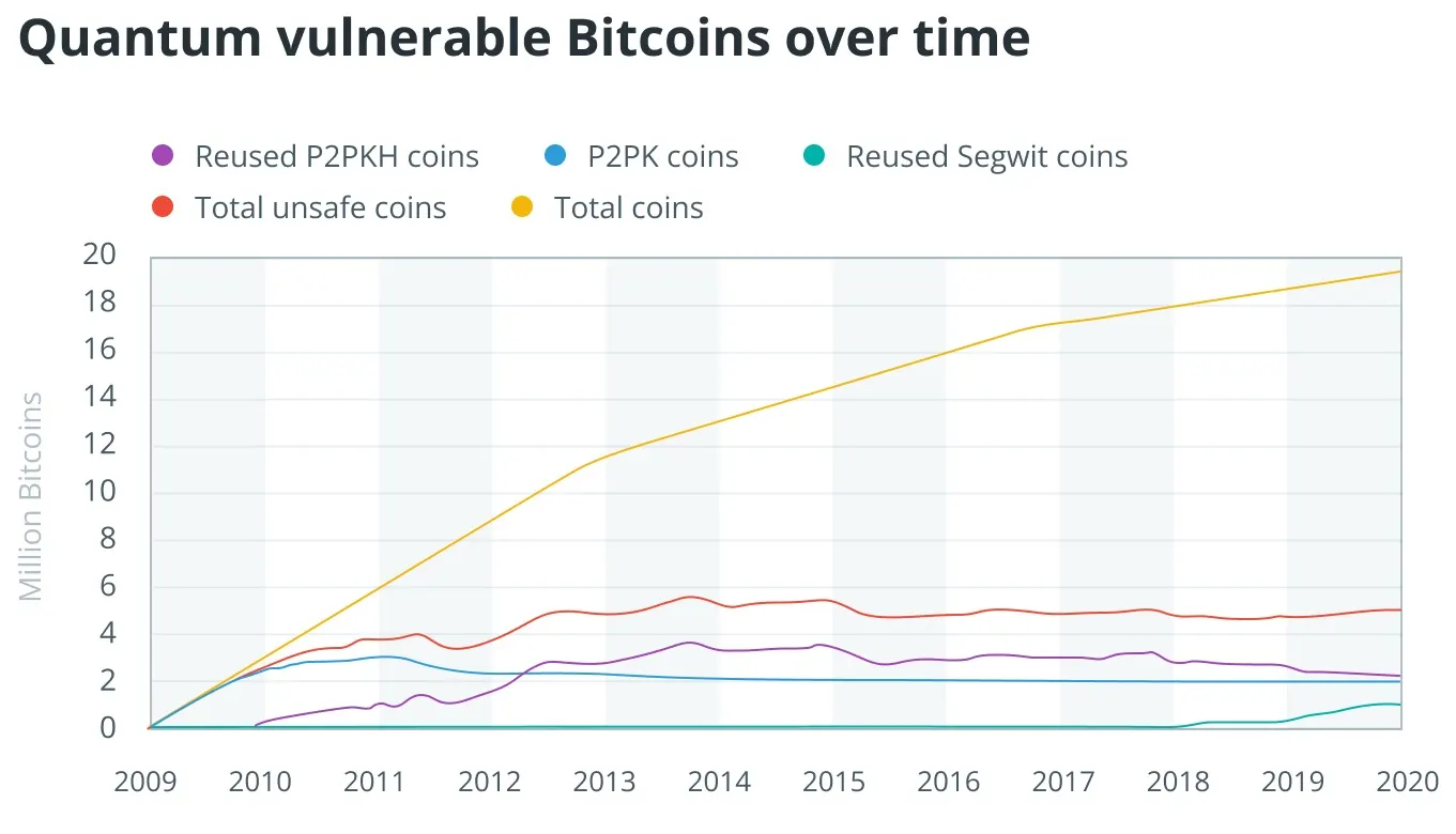 بیت کوینهای در معرض خطر رایانش کوانتومی