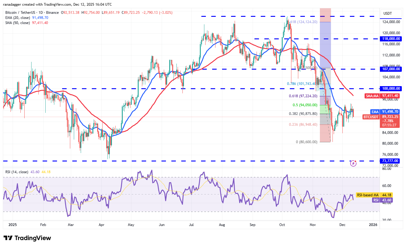 تحلیل تکنیکال چارت روزانه قیمت بیت کوین - ۲۲ آذر ۱۴۰۴