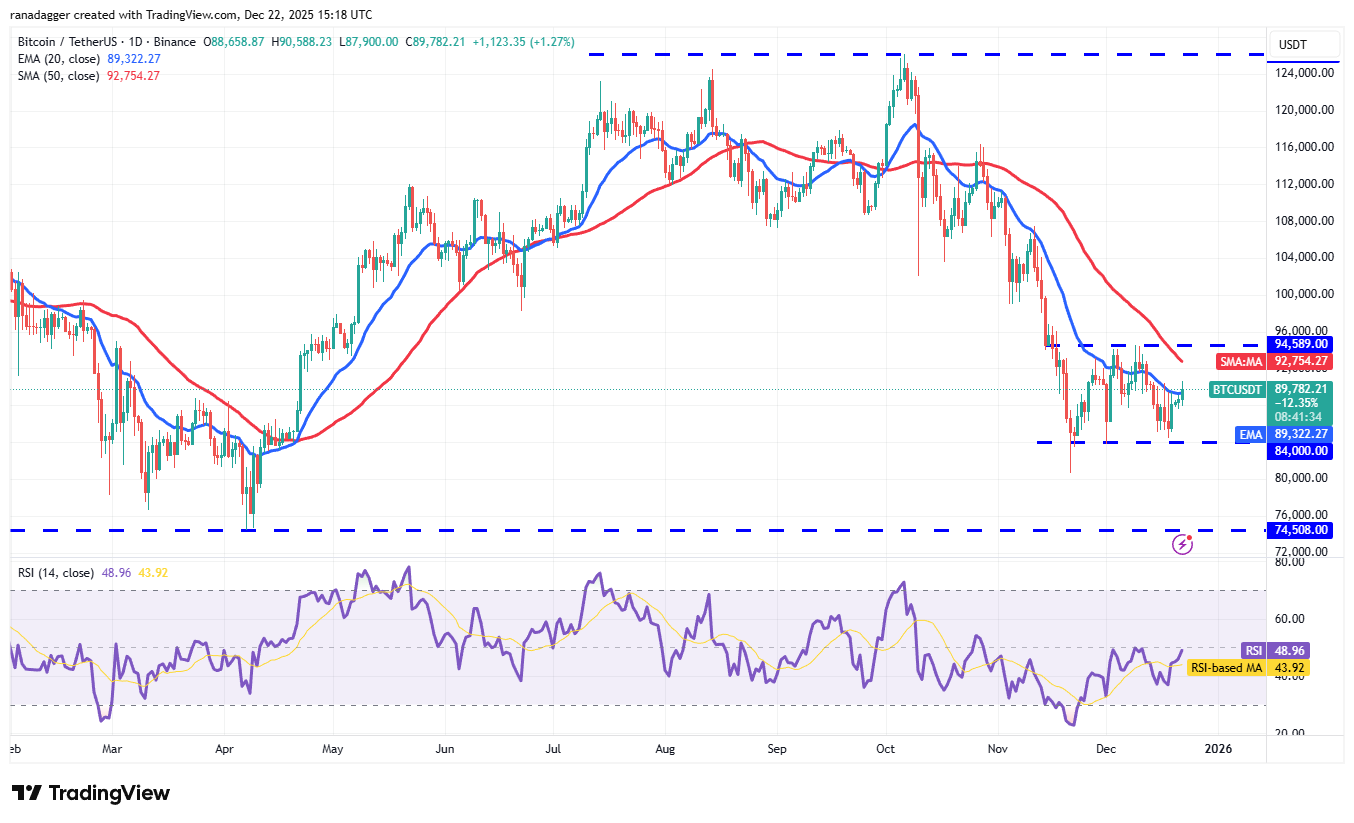تحلیل قیمت بیت کوین - ۲ دی ۱۴۰۴