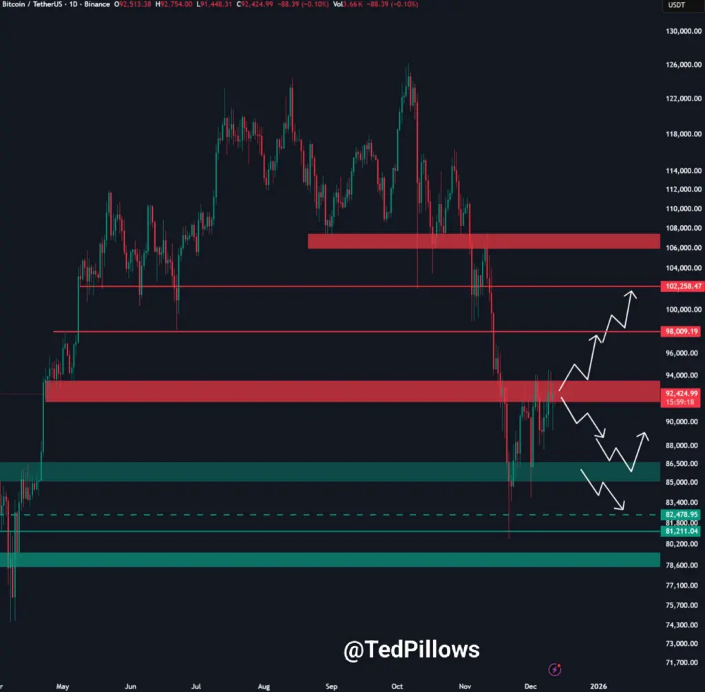 نمودار قیمت روزانه بیت کوین. منبع: Ted Pillows