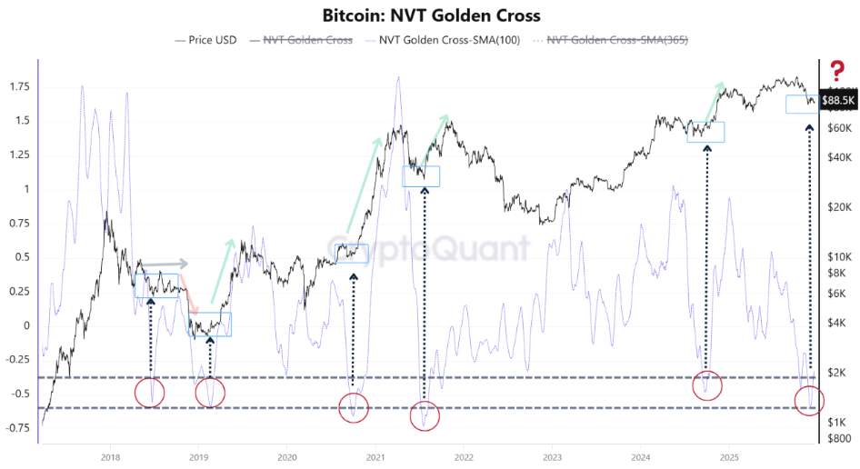 شاخص NVT Golden Cross بیت کوین - منبع: CryptoQuant