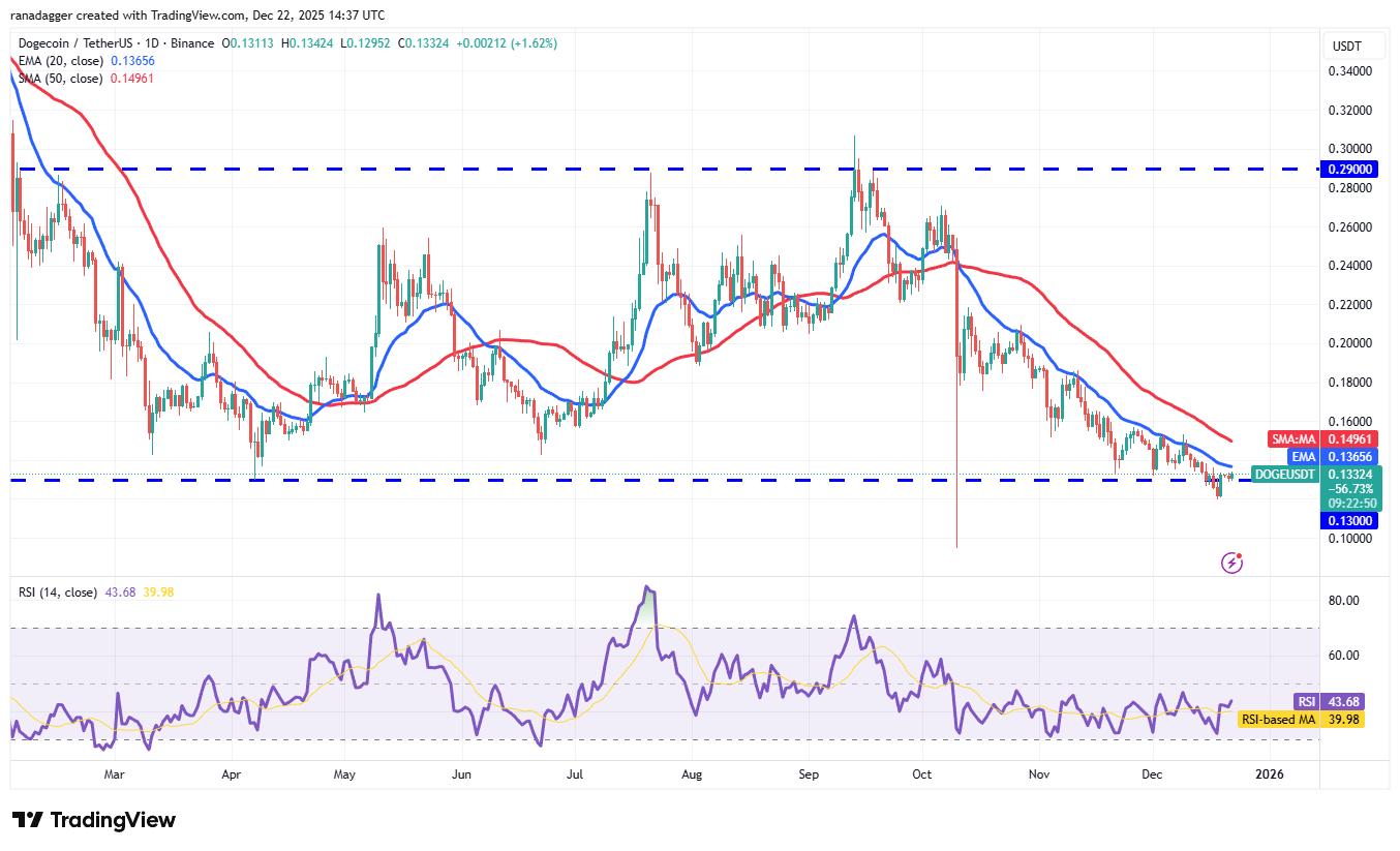 نمودار تکنیکال دوج کوین - ۲ دی ۱۴۰۴