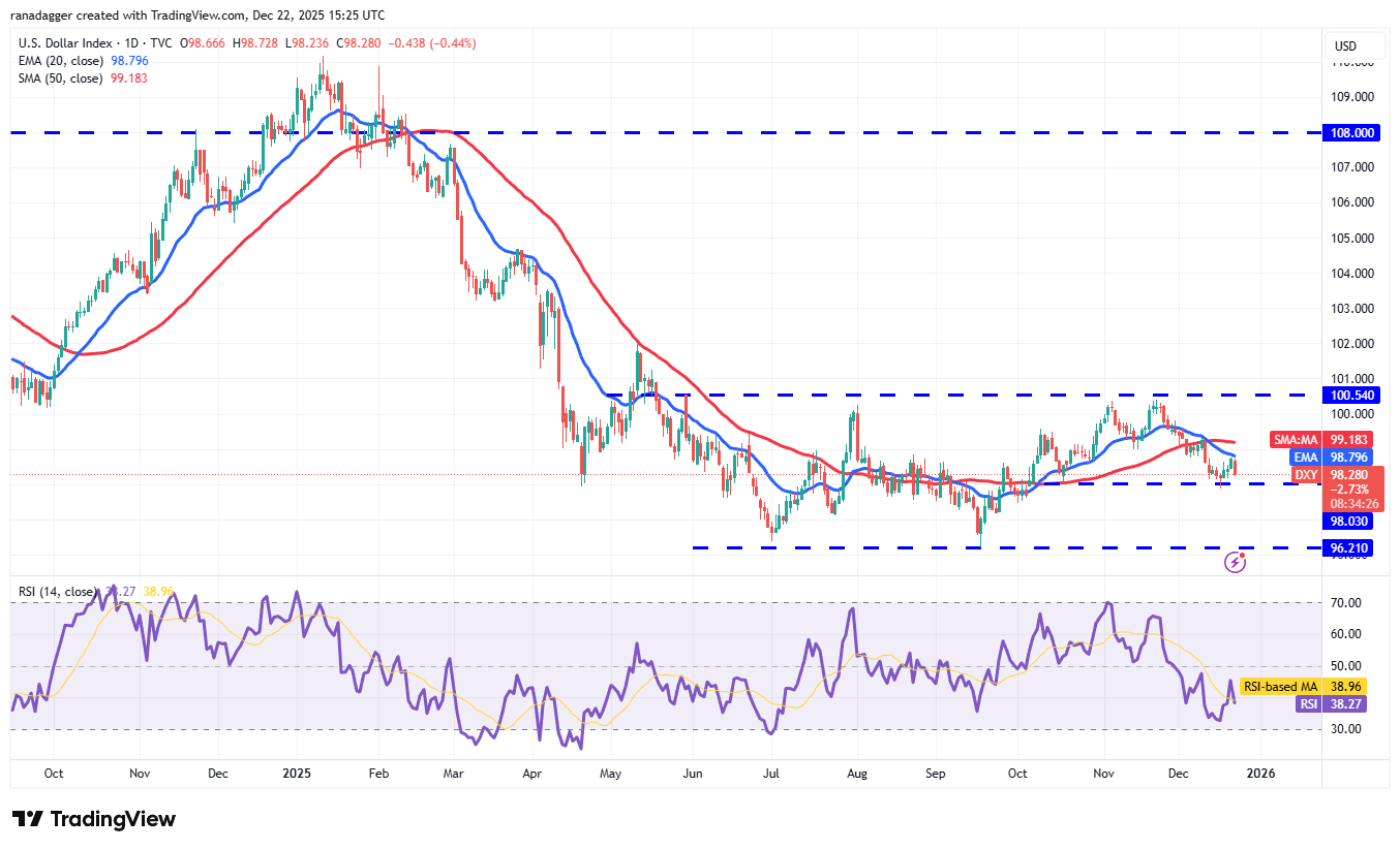 تحلیل شاخص دلار آمریکا - ۲ دی ۱۴۰۴