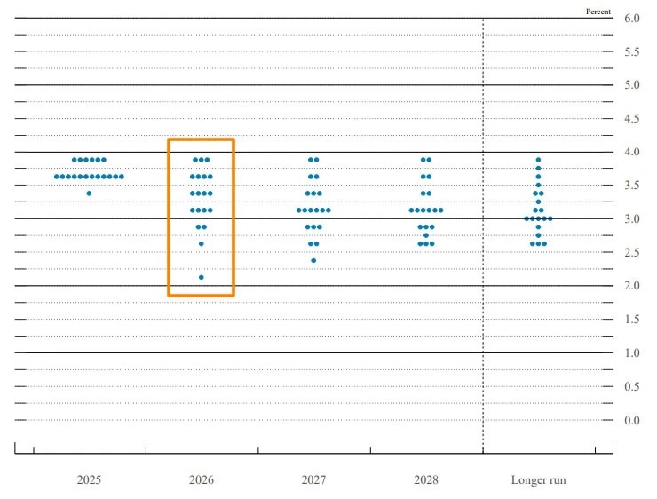 نمودار نقطهای دسامبر نشاندهنده اختلافنظر درباره دیدگاه سیاستگذاران نسبت به نرخها در پایان سال ۲۰۲۶ است. منبع: Federal Reserve
