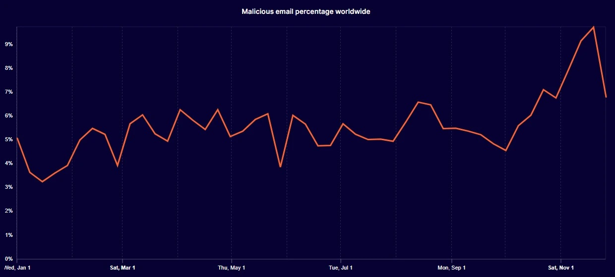افزایش ایمیلهای مخرب تا ۹.۷٪ در ماه نوامبر. منبع: Cloudflare