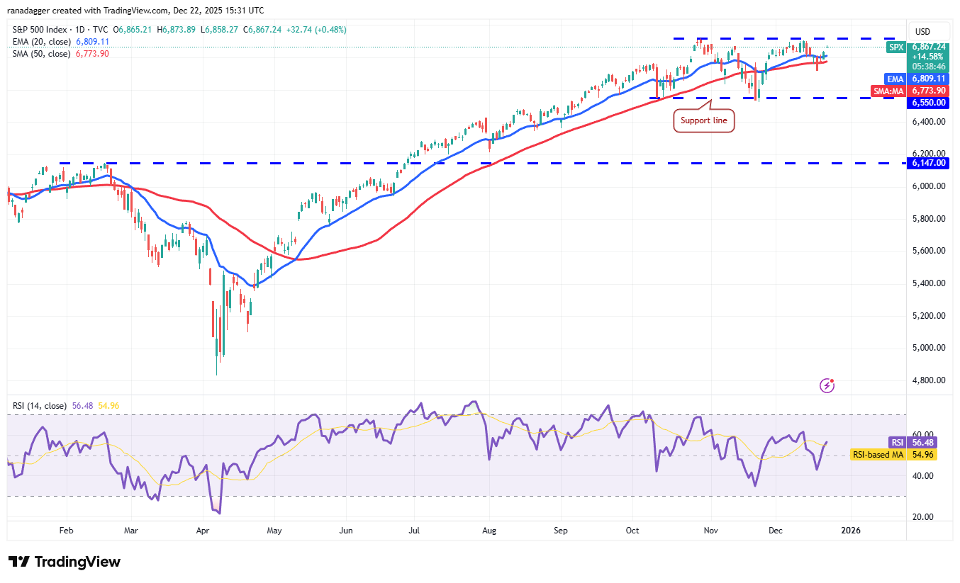 تحلیل شاخص S&P 500