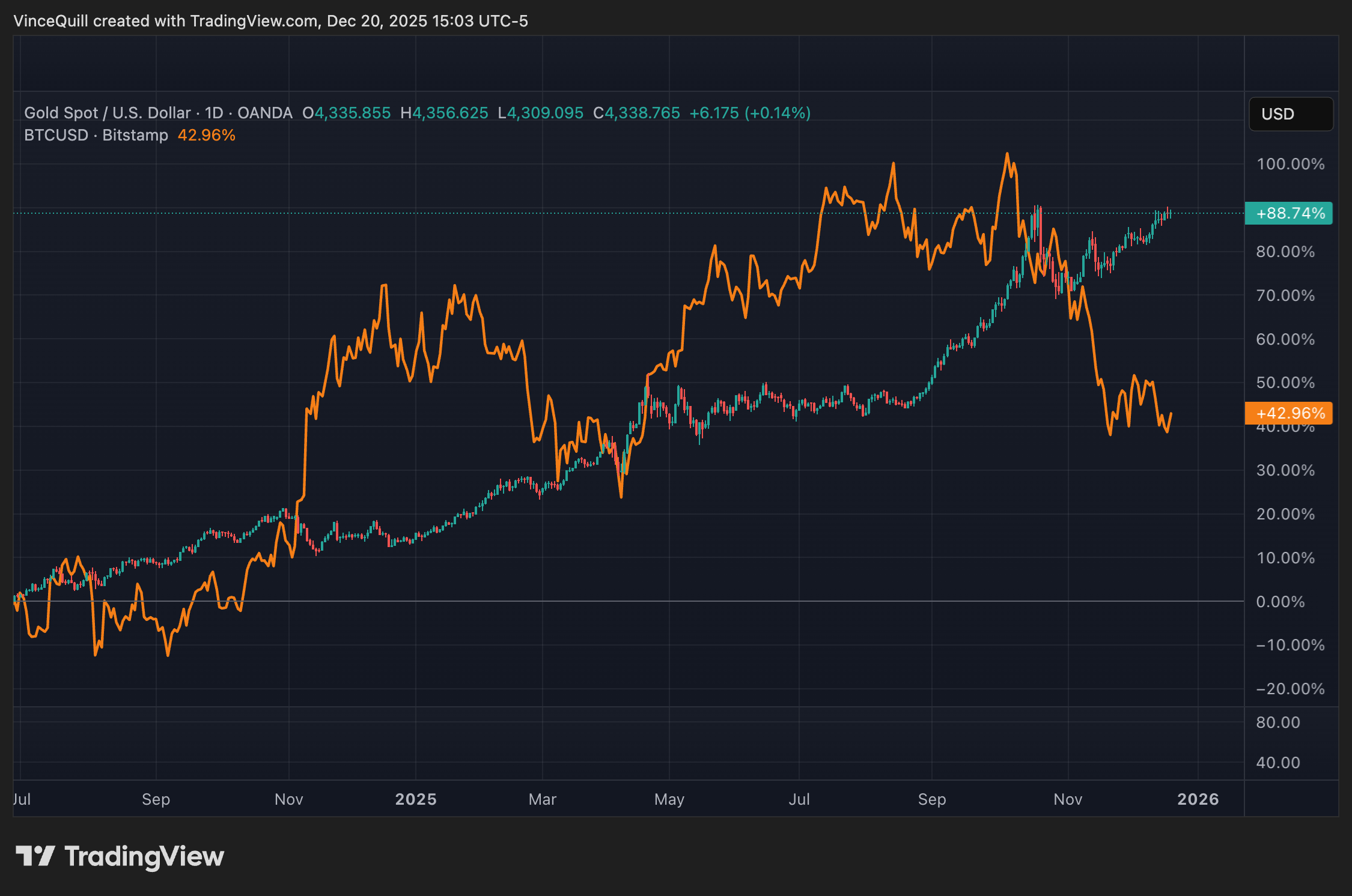 واگرایی شدید رفتار قیمتی طلا (به‌صورت کندل‌های سنتی) و رفتار قیمتی بیت کوین (به رنگ نارنجی) در سال ۲۰۲۵