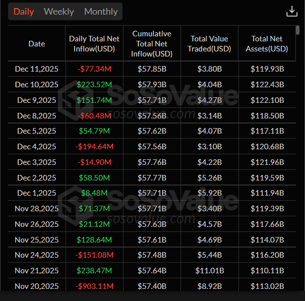 نمودار خالص ورودی ETFهای اسپات بیت کوین. منبع: SoSoValue