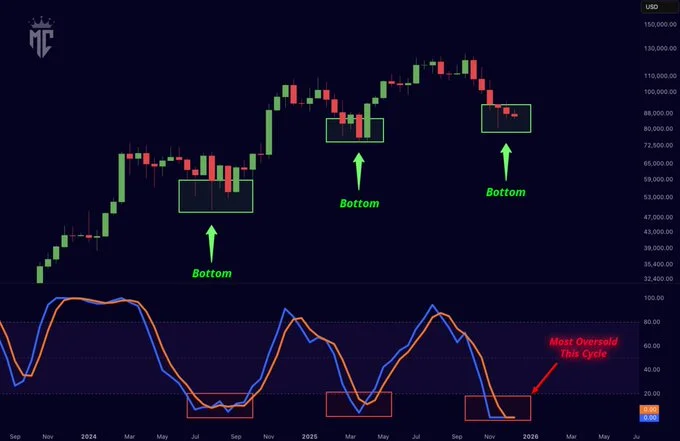 چارت دو هفته‌ای قیمت بیت کوین - ۲۹ آذر ۱۴۰۴
